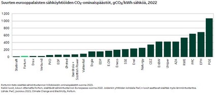 Suurten eurooppalaisten sähköyhtiöiden hiilidioksidi-ominaispäästöt