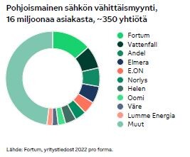 Kuvituskuva pohjoismaisen sähkön vähittäismyynnin jakaumasta yhtiöittäin vuonna 2022 (pro forma). Yhteensä noin 16 miljoonaa asiakasta ja 350 yhtiötä. Kolme suurinta yhtiötä ovat Fortum, Vattenfall ja Andel.