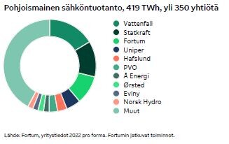 Kuvituskuva pohjoismaisen sähköntuotannon jakaumasta yhtiöittäin 2022 (pro forma). Tuotanto yhteensä 419 terawattituntia ja 350 yhtiötä. Kolme suurinta yhtiötä ovat Vattenfall, Statkraft ja Fortum.