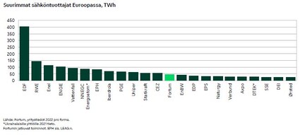 Kuvituskuva suurimpien sähköntuottajien jakaumasta Euroopassa 2022 (pro forma). Kolme suurinta tuottajaa ovat EDF, RWE ja Enel. Fortum on sijalla 13.